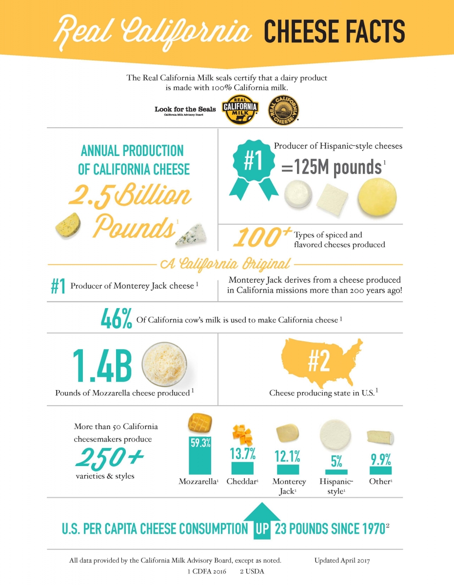 Real California Cheese Facts The California Dairy Press Room Resources