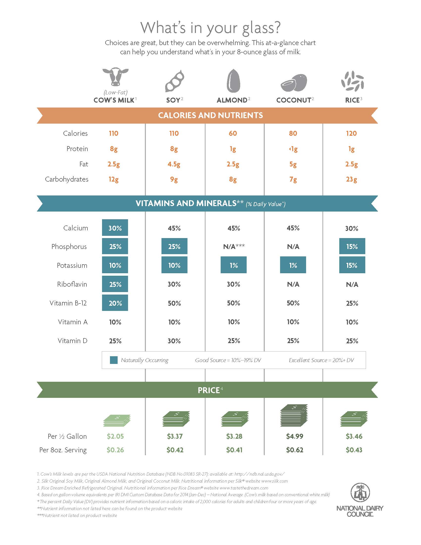 What's in Your Glass Milk Comparison Fact Sheet