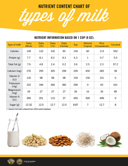 Nutrient Content Chart of Types of Milk | The California Dairy Press ...